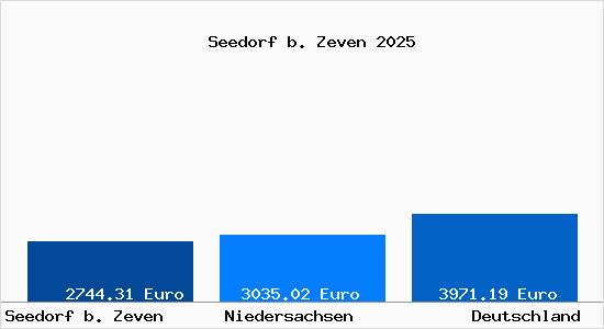 Aktuelle Immobilienpreise in Seedorf b. Zeven