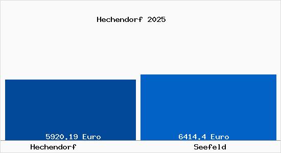 Vergleich Immobilienpreise Seefeld mit Seefeld Hechendorf