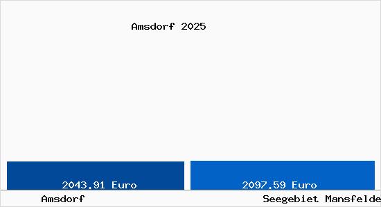 Vergleich Immobilienpreise Seegebiet Mansfelder Land mit Seegebiet Mansfelder Land Amsdorf