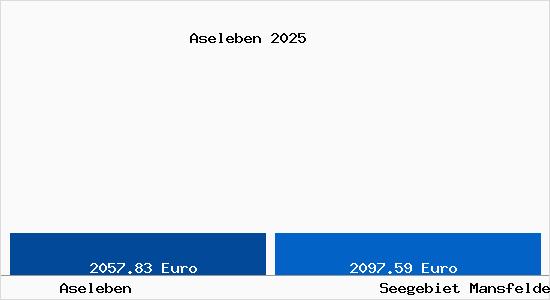 Vergleich Immobilienpreise Seegebiet Mansfelder Land mit Seegebiet Mansfelder Land Aseleben