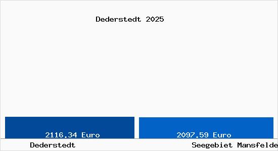 Vergleich Immobilienpreise Seegebiet Mansfelder Land mit Seegebiet Mansfelder Land Dederstedt