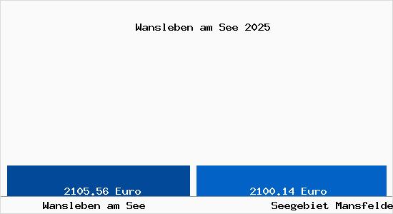 Vergleich Immobilienpreise Seegebiet Mansfelder Land mit Seegebiet Mansfelder Land Wansleben am See