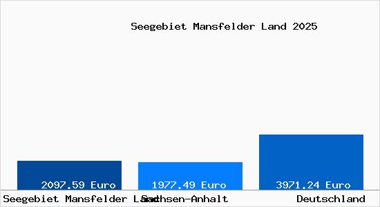 Aktuelle Immobilienpreise in Seegebiet Mansfelder Land