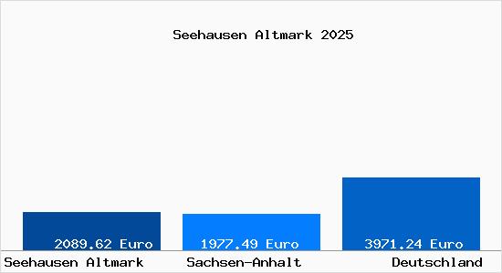 Aktuelle Immobilienpreise in Seehausen Altmark