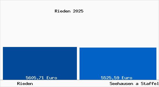 Vergleich Immobilienpreise Seehausen a Staffelsee mit Seehausen a Staffelsee Rieden