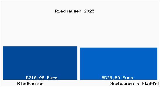 Vergleich Immobilienpreise Seehausen a Staffelsee mit Seehausen a Staffelsee Riedhausen
