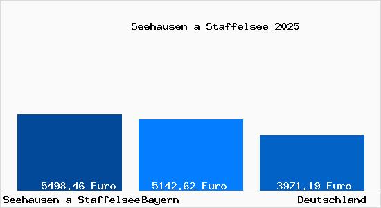 Aktuelle Immobilienpreise in Seehausen a Staffelsee