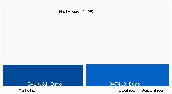 Vergleich Immobilienpreise Seeheim Jugenheim mit Seeheim Jugenheim Malchen