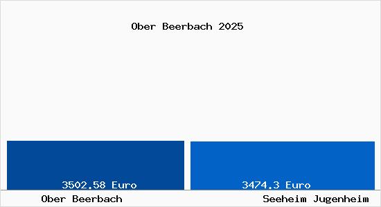 Vergleich Immobilienpreise Seeheim Jugenheim mit Seeheim Jugenheim Ober Beerbach