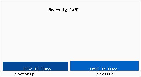 Vergleich Immobilienpreise Seelitz mit Seelitz Soernzig