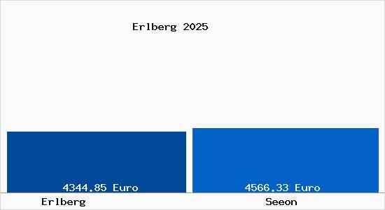 Vergleich Immobilienpreise Seeon mit Seeon Erlberg