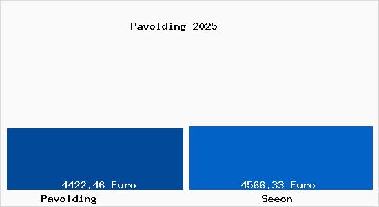 Vergleich Immobilienpreise Seeon mit Seeon Pavolding