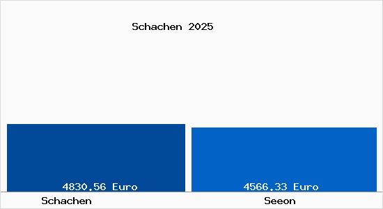 Vergleich Immobilienpreise Seeon mit Seeon Schachen