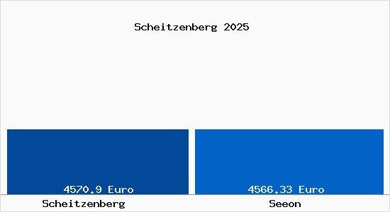Vergleich Immobilienpreise Seeon mit Seeon Scheitzenberg