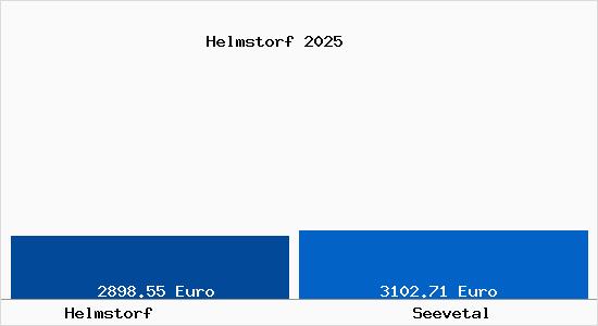 Vergleich Immobilienpreise Seevetal mit Seevetal Helmstorf
