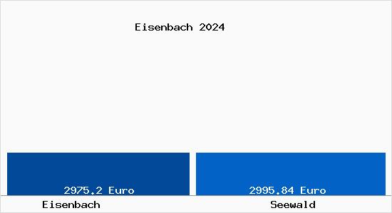 Vergleich Immobilienpreise Seewald mit Seewald Eisenbach