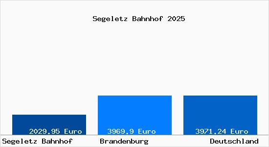 Aktuelle Immobilienpreise in Segeletz Bahnhof