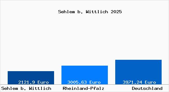 Aktuelle Immobilienpreise in Sehlem b. Wittlich