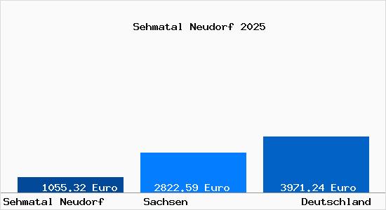Aktuelle Immobilienpreise in Sehmatal Neudorf