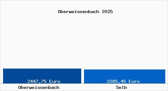 Vergleich Immobilienpreise Selb mit Selb Oberweissenbach