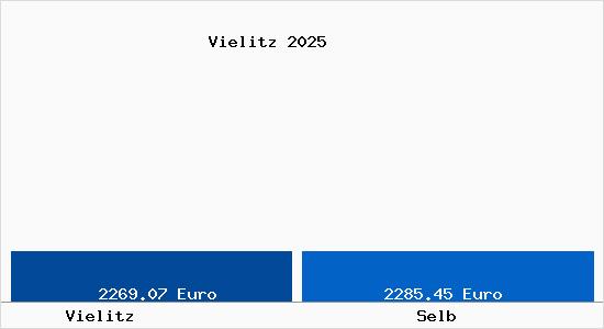 Vergleich Immobilienpreise Selb mit Selb Vielitz