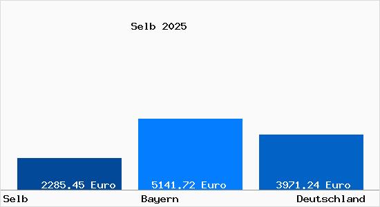 Aktuelle Immobilienpreise in Selb