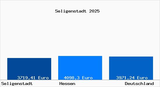 Aktuelle Immobilienpreise in Seligenstadt Hessen