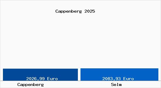 Vergleich Immobilienpreise Selm mit Selm Cappenberg