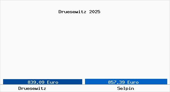 Vergleich Immobilienpreise Selpin mit Selpin Druesewitz