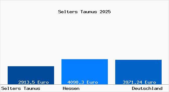 Aktuelle Immobilienpreise in Selters Taunus