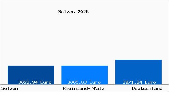 Aktuelle Immobilienpreise in Selzen