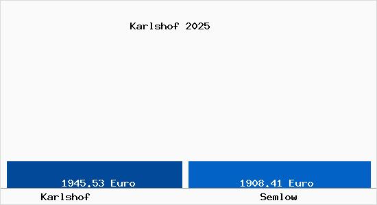 Vergleich Immobilienpreise Semlow mit Semlow Karlshof
