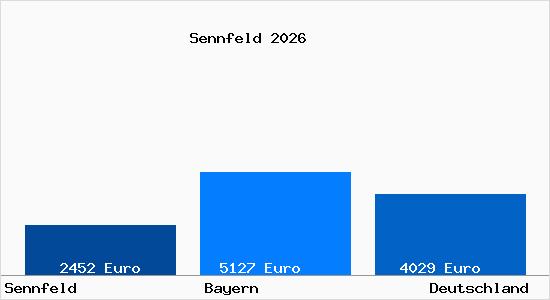 Aktuelle Immobilienpreise in Sennfeld Unterfranken