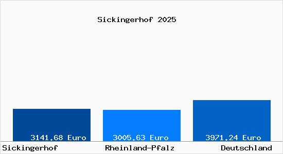 Aktuelle Immobilienpreise in Sickingerhof