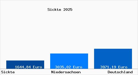 Aktuelle Immobilienpreise in Sickte