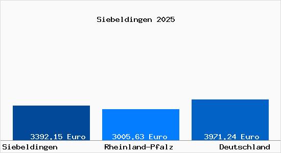 Aktuelle Immobilienpreise in Siebeldingen