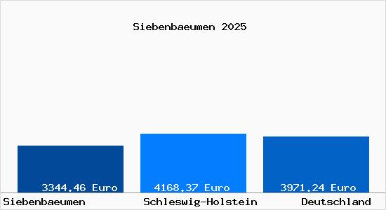 Aktuelle Immobilienpreise in Siebenbaeumen