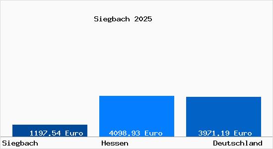 Aktuelle Immobilienpreise in Siegbach