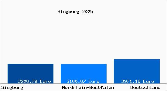 Aktuelle Immobilienpreise in Siegburg