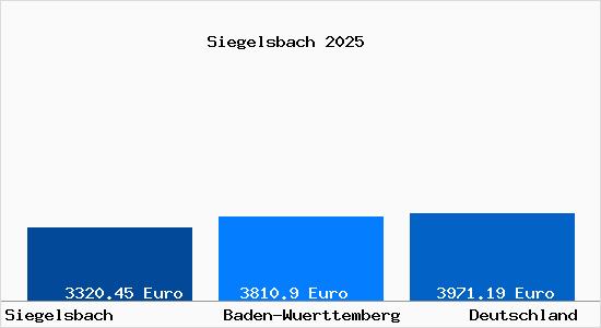Aktuelle Immobilienpreise in Siegelsbach Kraichgau