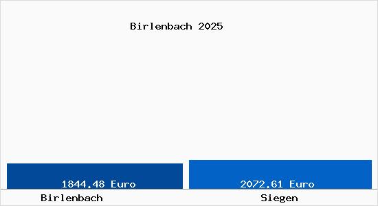 Vergleich Immobilienpreise Siegen mit Siegen Birlenbach