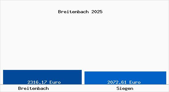 Vergleich Immobilienpreise Siegen mit Siegen Breitenbach