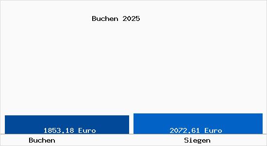 Vergleich Immobilienpreise Siegen mit Siegen Buchen