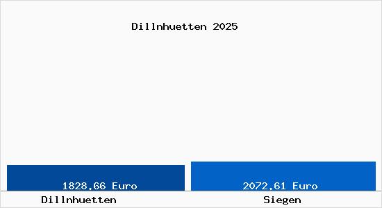 Vergleich Immobilienpreise Siegen mit Siegen Dillnhuetten