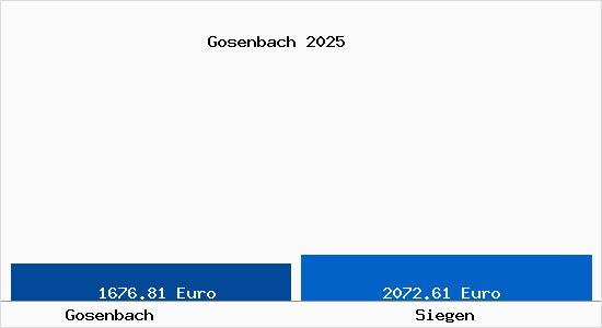 Vergleich Immobilienpreise Siegen mit Siegen Gosenbach
