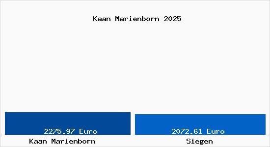 Vergleich Immobilienpreise Siegen mit Siegen Kaan Marienborn
