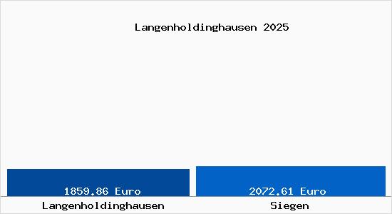 Vergleich Immobilienpreise Siegen mit Siegen Langenholdinghausen