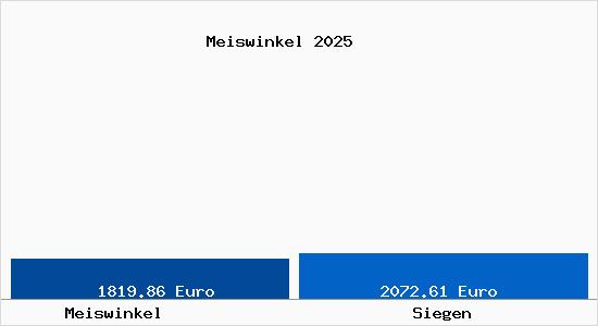 Vergleich Immobilienpreise Siegen mit Siegen Meiswinkel