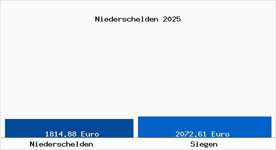 Vergleich Immobilienpreise Siegen mit Siegen Niederschelden