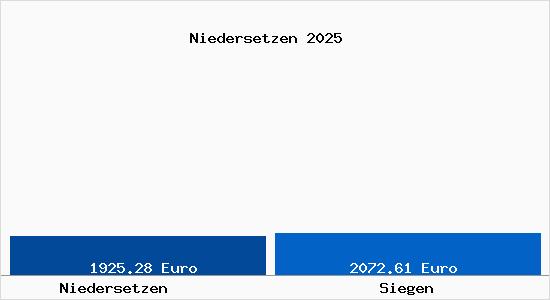 Vergleich Immobilienpreise Siegen mit Siegen Niedersetzen